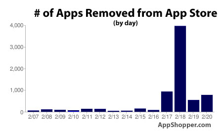 Apple fjerner mer enn 5000 applikasjoner