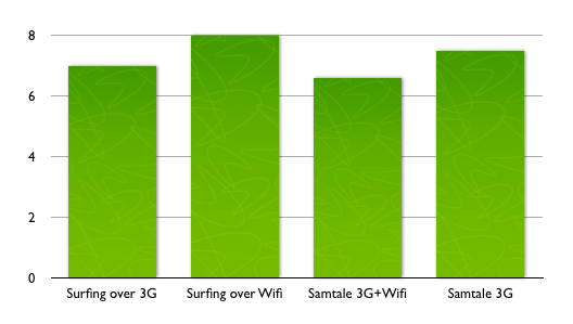 Batterilevetid på iPhone 4