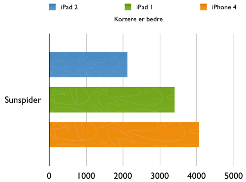 Sunspider iPad 2